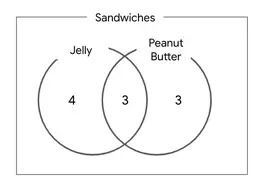 A ven diagram of sanwiches. 4 are jelly, 3 are peanut butter, 3 are peanut butter  & jelly