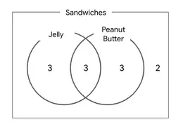 A ven diagram of sandwiches. 3 are jelly, 3 are peanut butter, 3 are peanut butter & jelly, 2 are neither