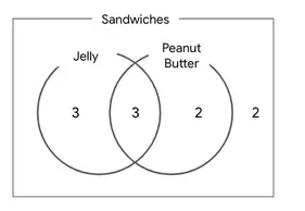 A ven diagram of sandwiches. 3 are jelly, 2 are peanut butter, 3 are peanut butter & jelly, and 2 are neither
