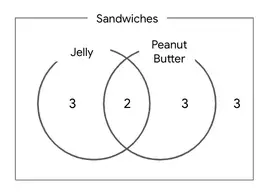 A ven diagram of sandwiches. 3 are jelly, 3 are peanut butter, 2 are peanut butter & jelly, and 3 are neither