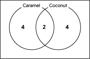Two circles overlapping. Caramel on left, Coconut on right. Left circle = 4, right  circle = 4, overlap = 2