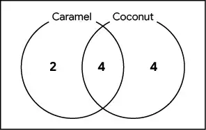 Two circles overlapping. Caramel on left, Coconut on right. Left circle = 2, right circle = 4, overlap = 4