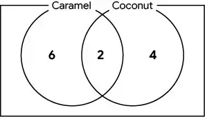 Two circles overlapping. Caramel on left, Coconut on right. Left circle = 6, right circle = 4, overlap = 2
