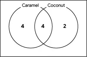 Two circles overlapping. Caramel on left, Coconut on right. Left circle = 4, right circle = 2, overlap = 4