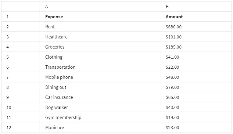 You are trying to determine what percentage of your monthly income is spent on big-ticket items
in this activity you tested the query =countif(B2:B21, "NY", C2:C21, "1")
