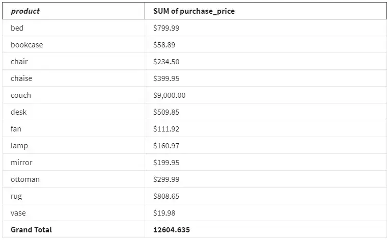 What is the purpose of the pivot table in this spreadsheet?