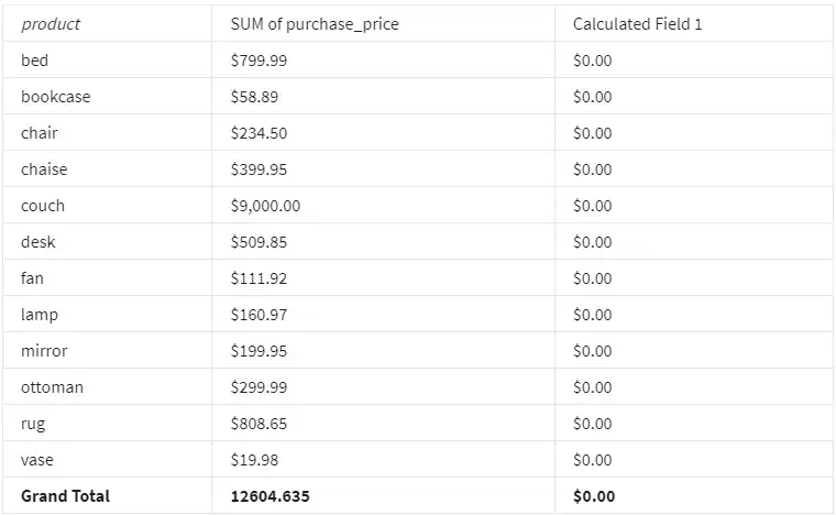 Which spreadsheet tool should you use if you want to find an average value using values generated within a pivot table