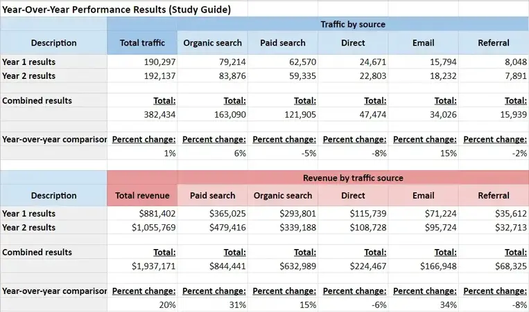 Year_Over_Year_Performance_Result_Study_Guide