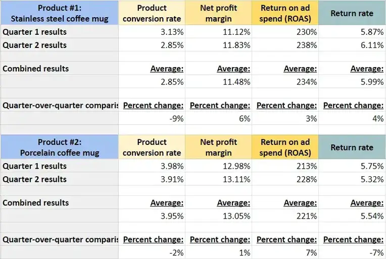 Quarter_Over_Quarter_Performance_Result
